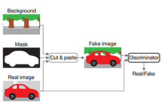 Learning to Segment via Cut-and-Paste