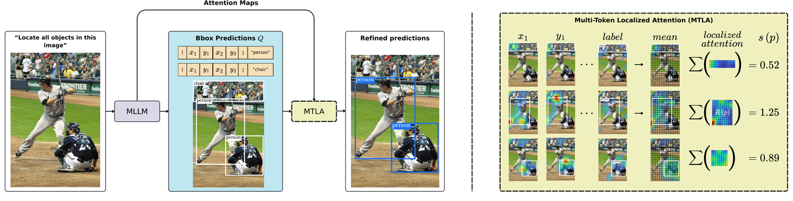 Propose and Attend: Training-free MLLM Grounding Confidence via Multi-Token Localized Attention